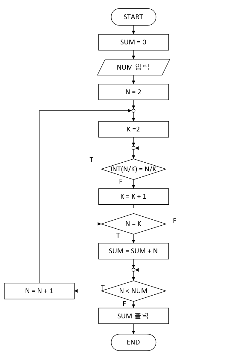 소수 알고리즘 범위 합계 구하기