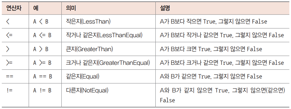 관계형 연산자