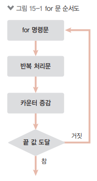 cs-for-loop-flowchart.png