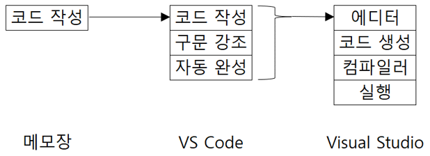 에디터와 IDE